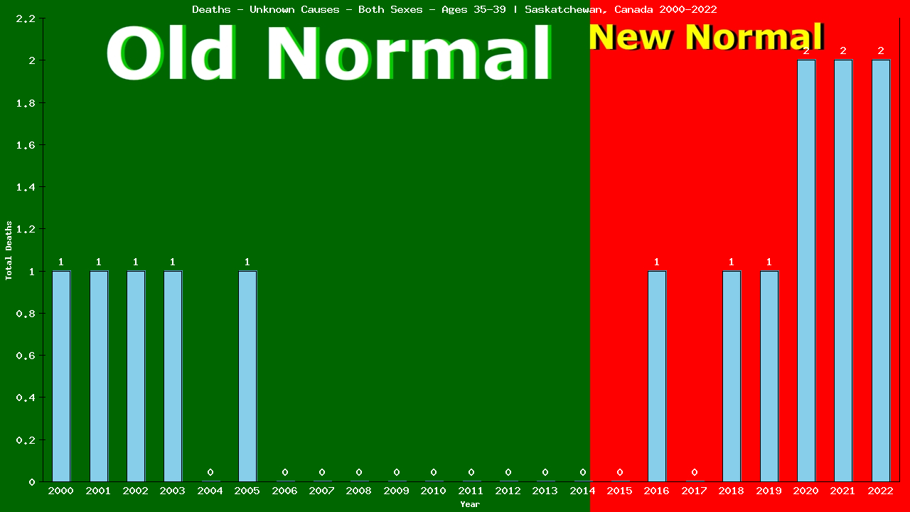 Graph showing Deaths - Unknown Causes - Both Sexes - Aged 35-39 | Saskatchewan, Canada